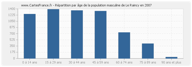 Répartition par âge de la population masculine de Le Raincy en 2007
